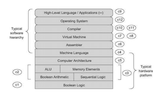 Journey of nand2tetris — building own computer from principal gates